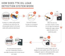 Oil leak Detection - TTK Leak Detection